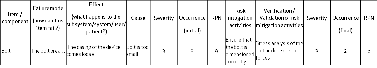 What Is Fmea And How Is It Different From Hazard Analysis Softcomply