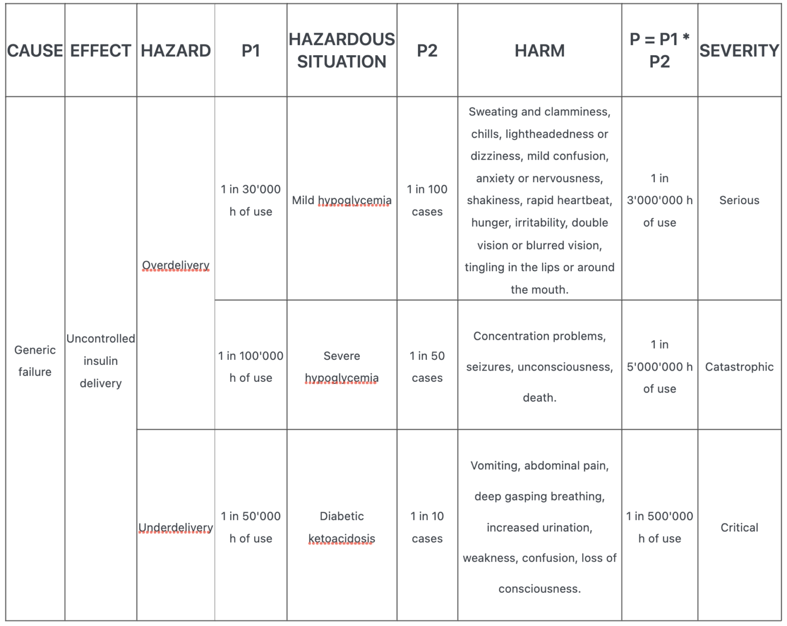 Why Decompose the Probability of Harm in two - P1 and P2 - SoftComply
