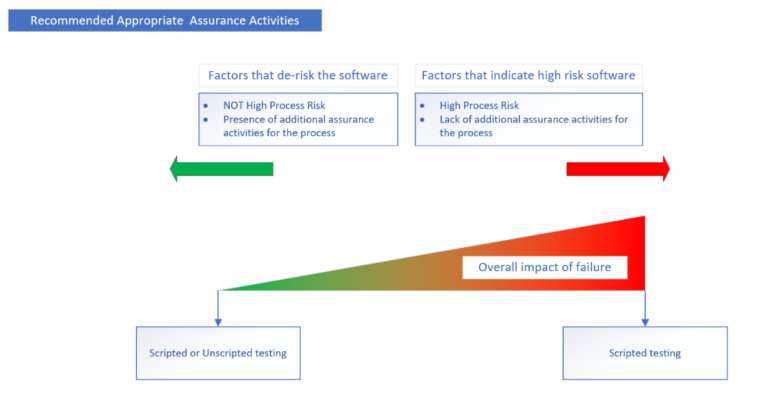 Limited Scripted Testing Gmp Examples On the New FDA Guidance on Software Assurance - SoftComply